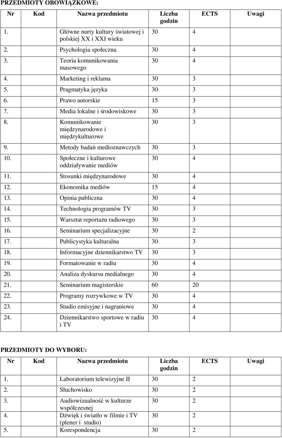 Społeczne i kulturowe oddziaływanie mediów 11. Stosunki międzynarodowe 12. Ekonomika mediów 15 4 13. Opinia publiczna 14. Technologia programów TV 30 3 15. Warsztat reportażu radiowego 30 3 16.