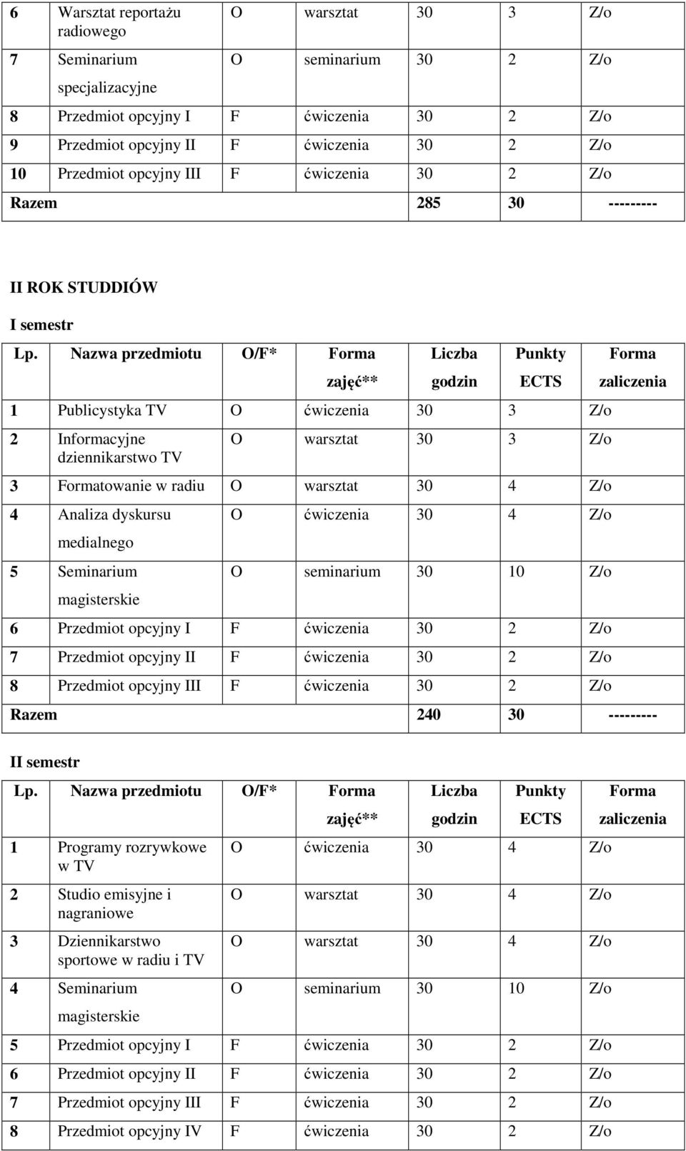 5 Seminarium magisterskie O ćwiczenia Z/o O seminarium 30 10 Z/o 6 Przedmiot opcyjny I F ćwiczenia Z/o 7 Przedmiot opcyjny II F ćwiczenia Z/o 8 Przedmiot opcyjny III F ćwiczenia Z/o Razem 240 30