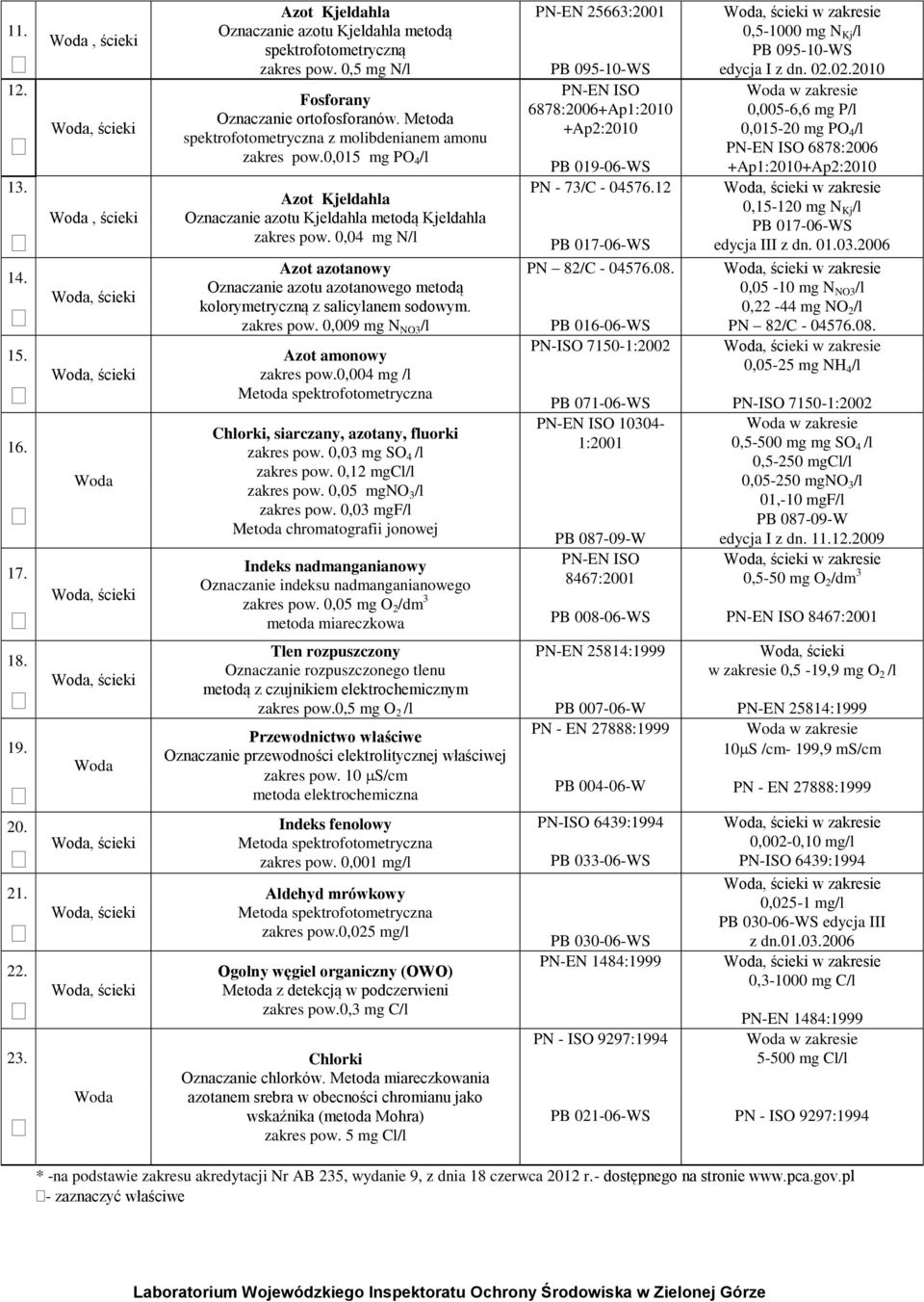 0,04 mg N/l Azot azotanowy Oznaczanie azotu azotanowego metodą kolorymetryczną z salicylanem sodowym. zakres pow. 0,009 mg N NO3 /l Azot amonowy zakres pow.