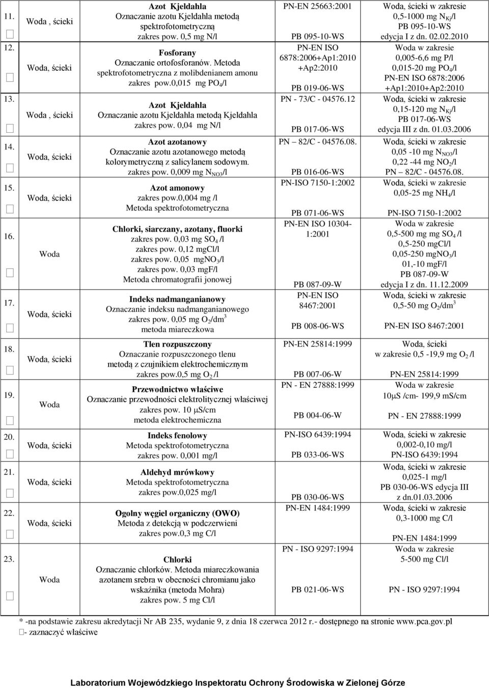 0,04 mg N/l Azot azotanowy Oznaczanie azotu azotanowego metodą kolorymetryczną z salicylanem sodowym. zakres pow. 0,009 mg N NO3 /l Azot amonowy zakres pow.