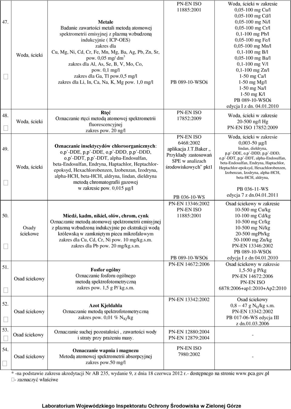 0,05 mg/ dm 3 zakres dla Al, As, Se, B, V, Mo, Co, pow. 0,1 mg/l zakres dla Ga, Tl pow.0,5 mg/l zakres dla Li, In, Ca, Na, K, Mg pow.