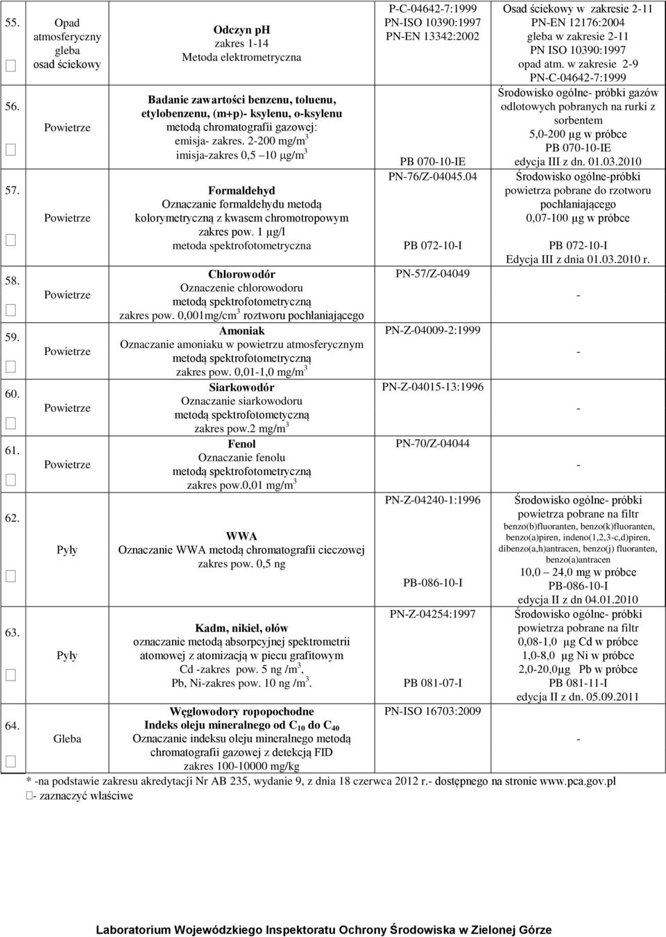 2200 mg/m 3 imisjazakres 0,5 10 g/m 3 Formaldehyd Oznaczanie formaldehydu metodą kolorymetryczną z kwasem chromotropowym zakres pow.