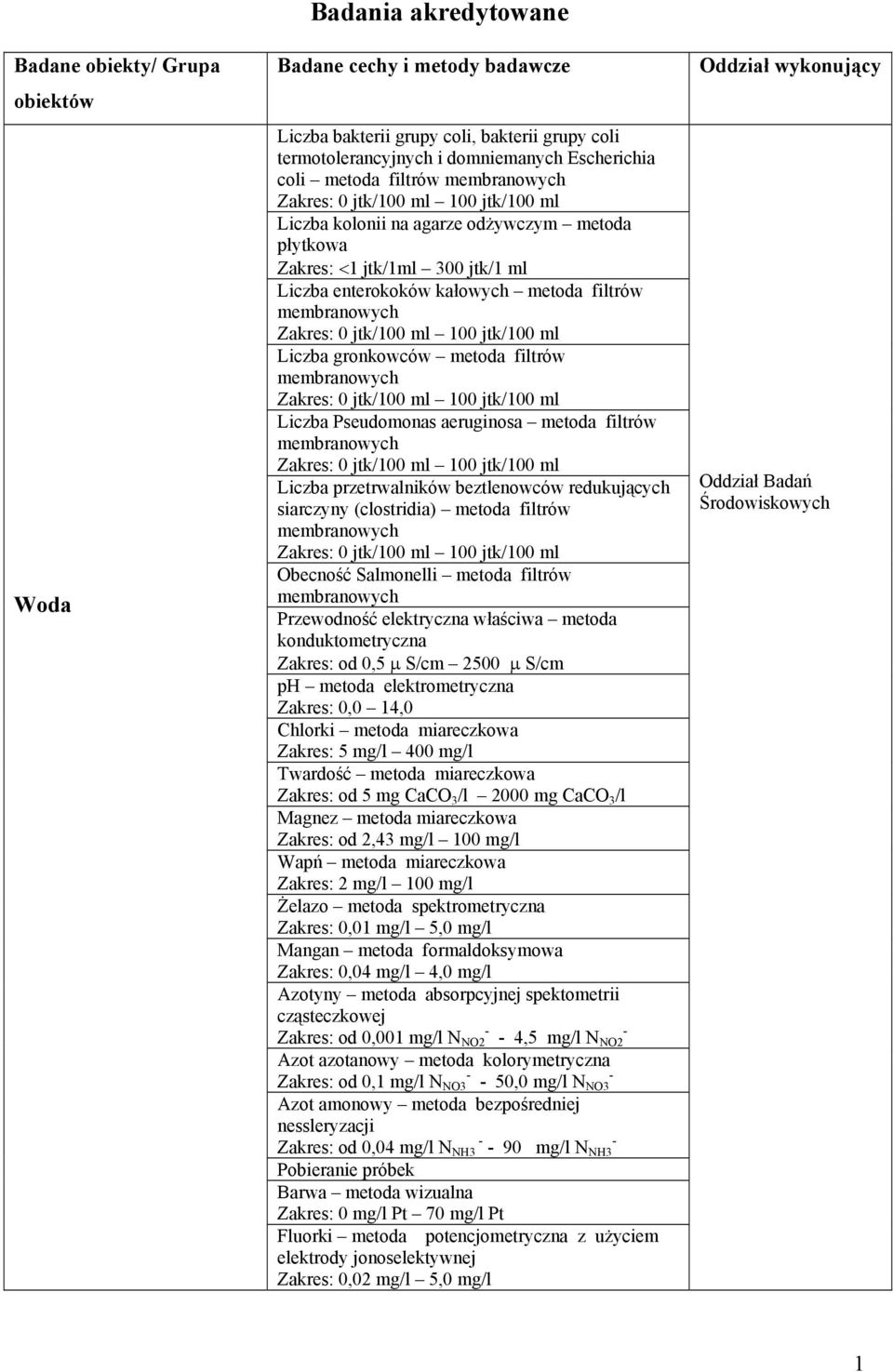 metoda filtrów 0 jtk/100 ml 100 jtk/100 ml Liczba Pseudomonas aeruginosa metoda filtrów 0 jtk/100 ml 100 jtk/100 ml Liczba przetrwalników beztlenowców redukujących siarczyny (clostridia) metoda