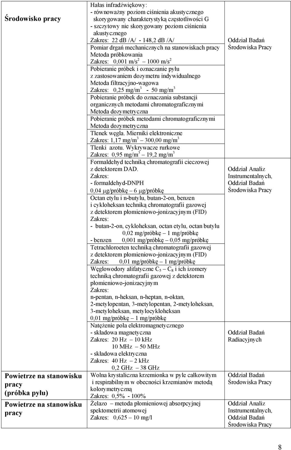 oznaczanie pyłu z zastosowaniem dozymetru indywidualnego Metoda filtracyjno-wagowa 0,25 mg/m 3-50 mg/m 3 Pobieranie próbek do oznaczania substancji organicznych metodami chromatograficznymi Metoda