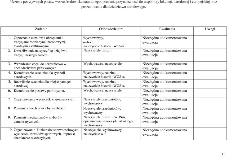 Wychowawcy, rodzice, nauczyciele historii i WOS-u. Nauczyciele historii. 3. Wzbudzanie chęci do uczestnictwa w obchodachświąt państwowych. Wychowawcy, nauczyciele. 4.