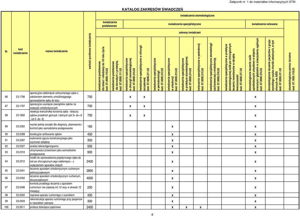 02 w ortodoncji kod: 07.0000.213.02 w protetyce stomatologicznej kod: 07.0000.214.02 świaczenia specjalistyczne w pedodoncji kod: 07.0000.215.02 stomatologii zachowawczej z endodoncją kod: 07.0000.216.