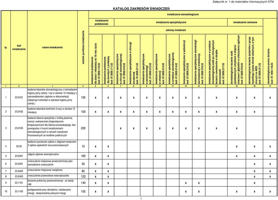 02 w ortodoncji kod: 07.0000.213.02 w protetyce stomatologicznej kod: 07.0000.214.02 świaczenia specjalistyczne w pedodoncji kod: 07.0000.215.02 stomatologii zachowawczej z endodoncją kod: 07.0000.216.