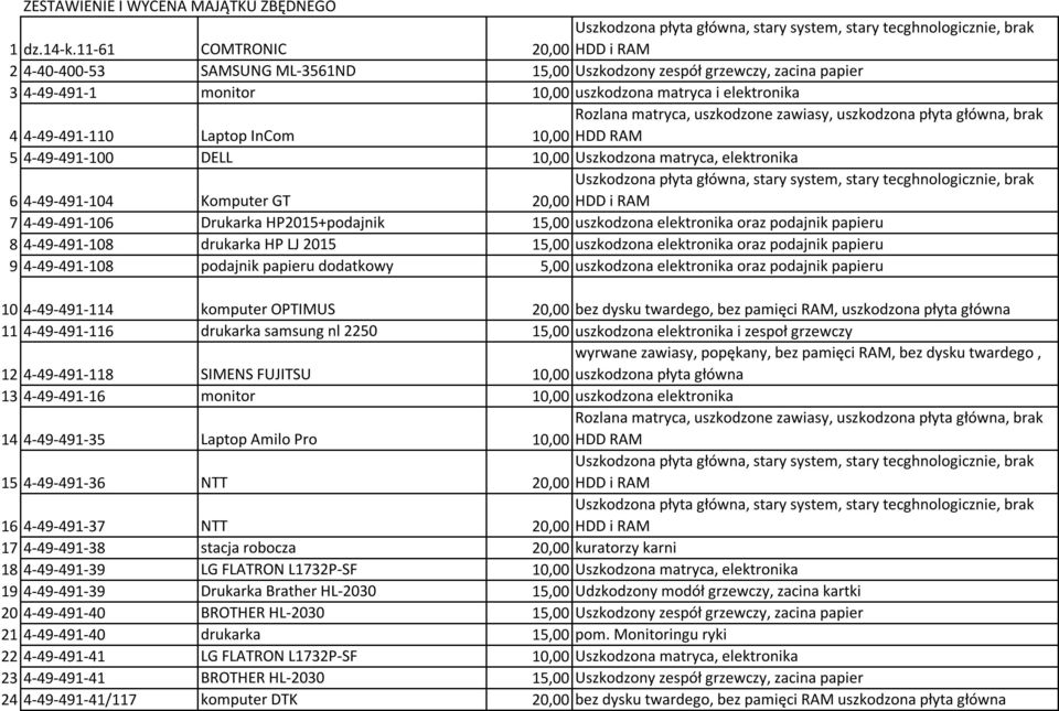 matryca, uszkodzone zawiasy, uszkodzona płyta główna, brak 10,00 HDD RAM 5 4-49-491-100 DELL 10,00 Uszkodzona matryca, elektronika 6 4-49-491-104 Komputer GT 7 4-49-491-106 Drukarka HP2015+podajnik