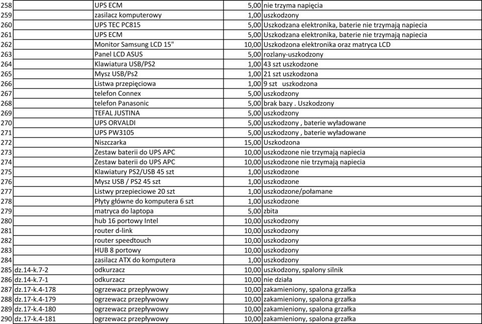 Mysz USB/Ps2 1,00 21 szt uszkodzona 266 Listwa przepięciowa 1,00 9 szt uszkodzona 267 telefon Connex 5,00 uszkodzony 268 telefon Panasonic 5,00 brak bazy.