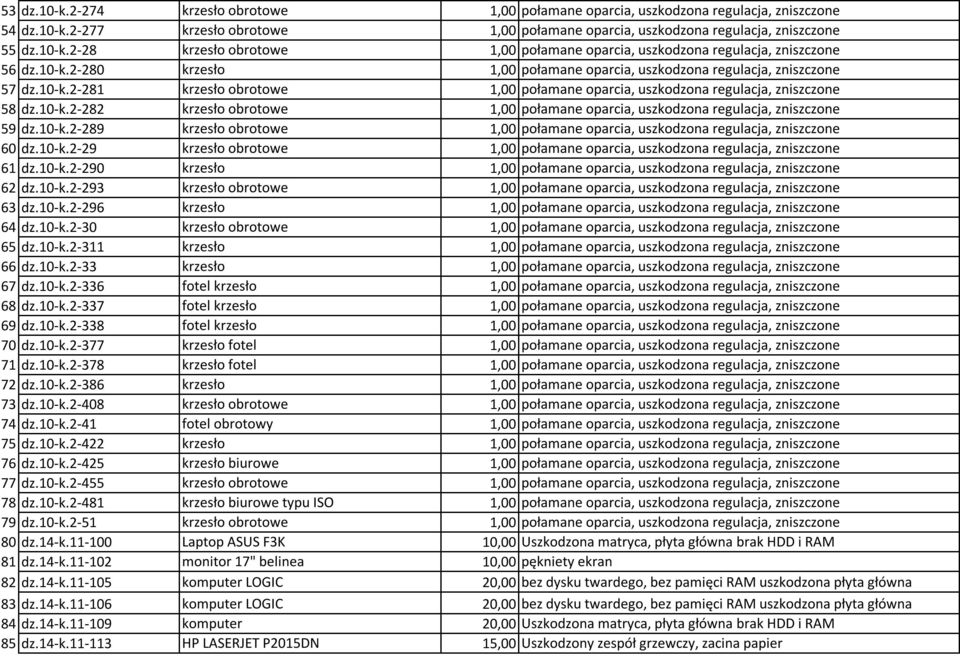 10-k.2-289 krzesło obrotowe 1,00 połamane oparcia, uszkodzona regulacja, zniszczone 60 dz.10-k.2-29 krzesło obrotowe 1,00 połamane oparcia, uszkodzona regulacja, zniszczone 61 dz.10-k.2-290 krzesło 1,00 połamane oparcia, uszkodzona regulacja, zniszczone 62 dz.