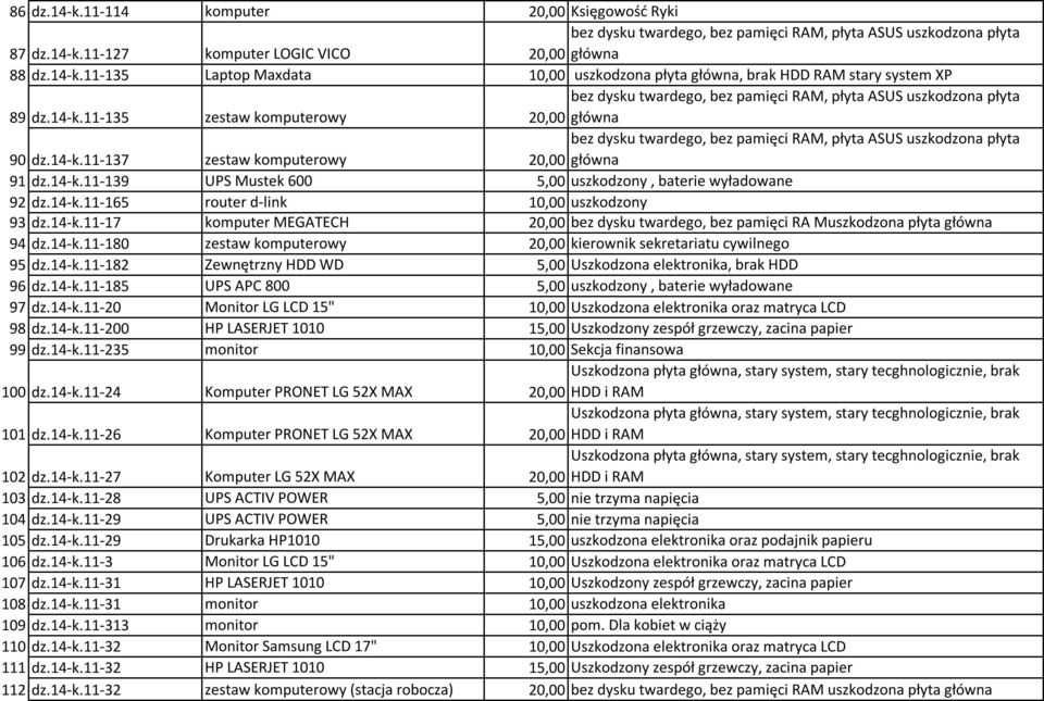 14-k.11-139 UPS Mustek 600 5,00 uszkodzony, baterie wyładowane 92 dz.14-k.11-165 router d-link 10,00 uszkodzony 93 dz.14-k.11-17 komputer MEGATECH 20,00 bez dysku twardego, bez pamięci RA Muszkodzona płyta główna 94 dz.