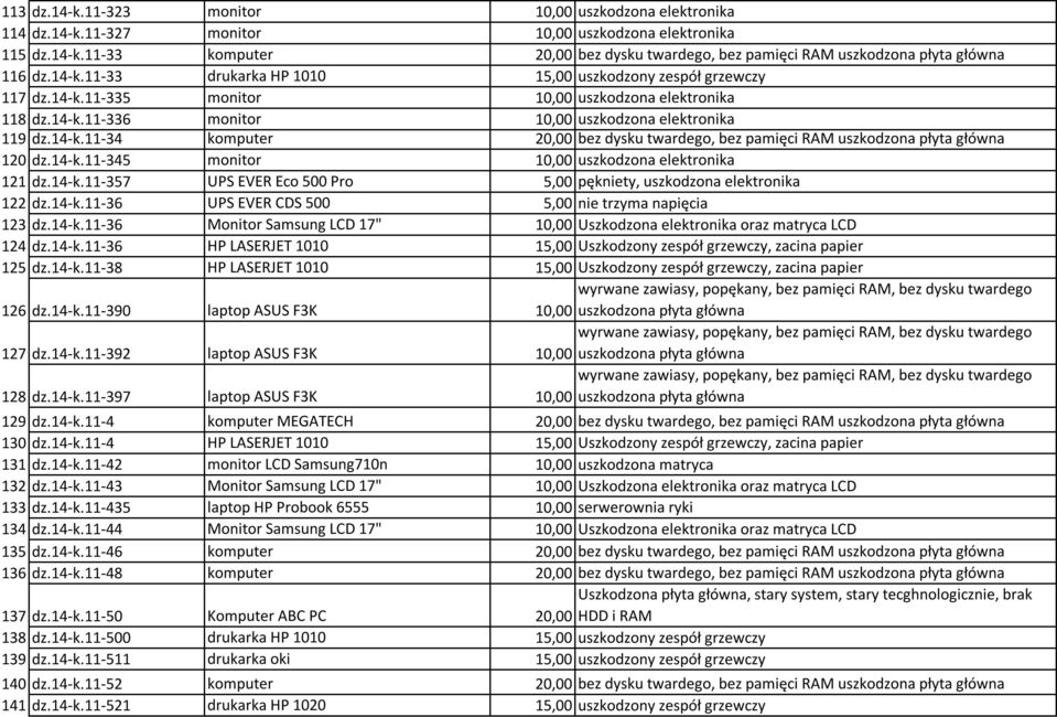 14-k.11-345 monitor 10,00 uszkodzona elektronika 121 dz.14-k.11-357 UPS EVER Eco 500 Pro 5,00 pękniety, uszkodzona elektronika 122 dz.14-k.11-36 UPS EVER CDS 500 5,00 nie trzyma napięcia 123 dz.14-k.11-36 Monitor Samsung LCD 17" 10,00 Uszkodzona elektronika oraz matryca LCD 124 dz.