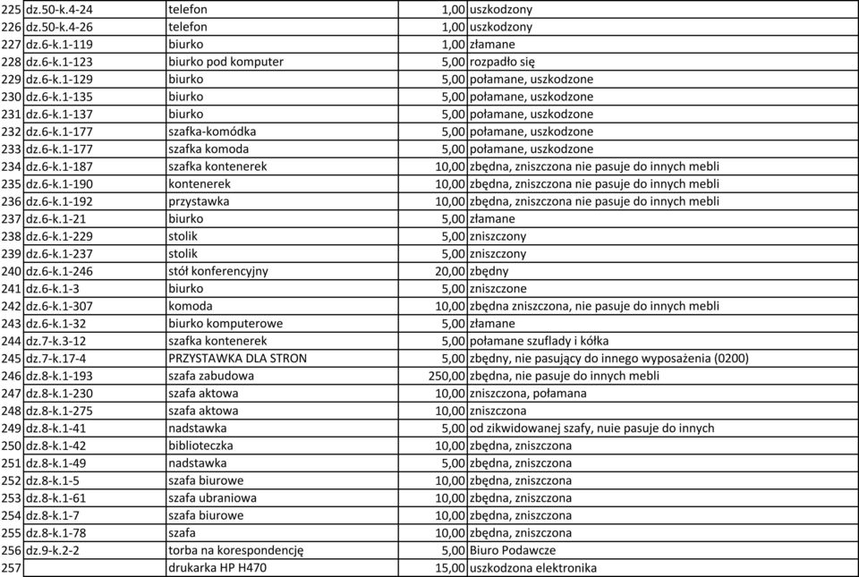 6-k.1-187 szafka kontenerek 10,00 zbędna, zniszczona nie pasuje do innych mebli 235 dz.6-k.1-190 kontenerek 10,00 zbędna, zniszczona nie pasuje do innych mebli 236 dz.6-k.1-192 przystawka 10,00 zbędna, zniszczona nie pasuje do innych mebli 237 dz.