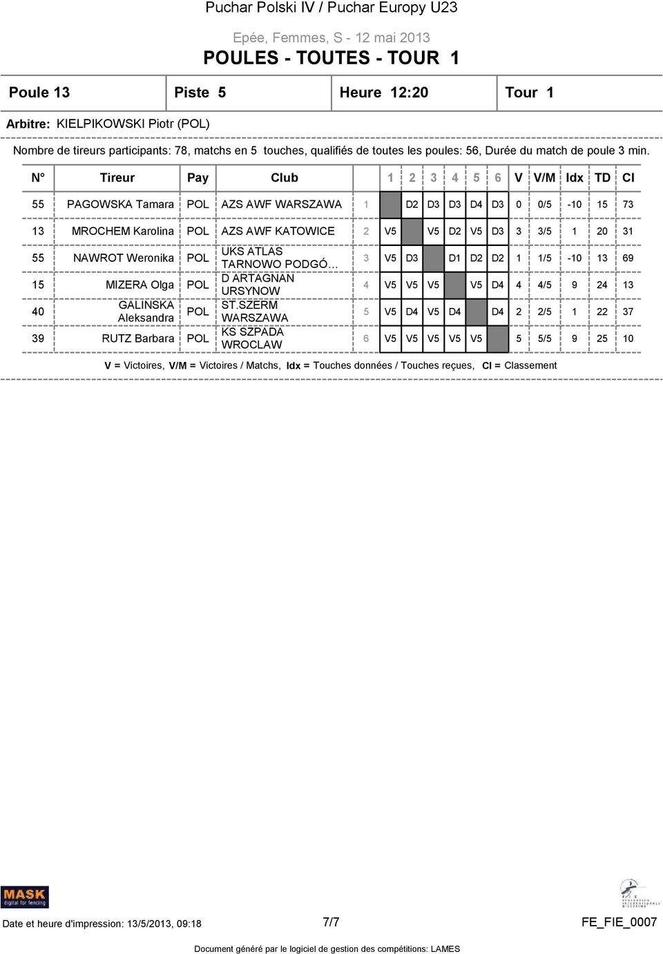 SZERM Aleksandra WARSZAWA KS SZPADA 39 RUTZ Barbara WROCLAW 1 D2 D3 D3 D4 D3 2 V5 V5 D2 V5 D3 3 V5 D3 D1 D2 D2 4 V5 V5 V5 V5 D4 5 V5