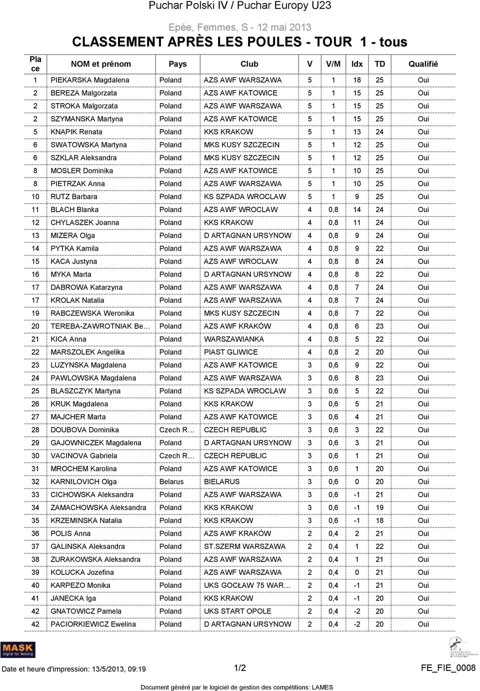 Aleksandra Poland 5 1 12 25 Oui 8 MOSLER Dominika Poland 5 1 10 25 Oui 8 PIETRZAK Anna Poland 5 1 10 25 Oui 10 RUTZ Barbara Poland KS SZPADA WROCLAW 5 1 9 25 Oui 11 BLACH Blanka Poland AZS AWF