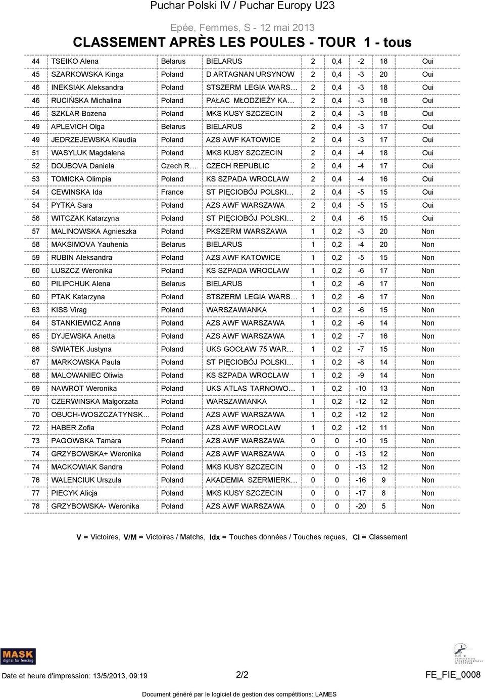 Poland 2 0,4-3 17 Oui 51 WASYLUK Magdalena Poland 2 0,4-4 18 Oui 52 DOUBOVA Daniela Czech R CZECH REPUBLIC 2 0,4-4 17 Oui 53 TOMICKA Olimpia Poland KS SZPADA WROCLAW 2 0,4-4 16 Oui 54 CEWINSKA Ida
