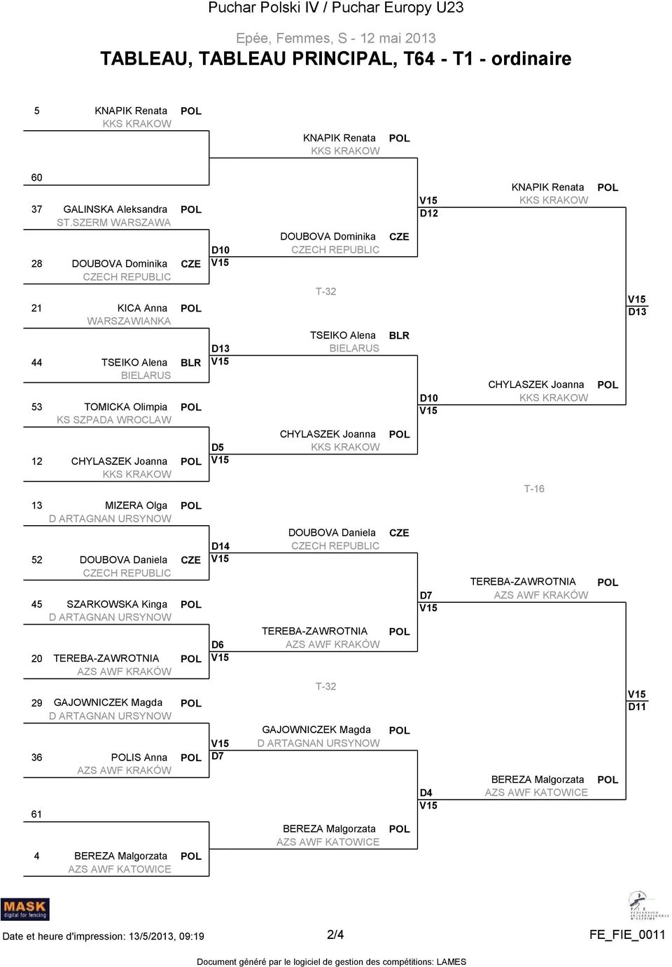 REPUBLIC T-32 TSEIKO Alena BIELARUS CHYLASZEK Joanna CZE BLR D12 D10 KNAPIK Renata CHYLASZEK Joanna T-16 D13 13 MIZERA Olga D ARTAGNAN URSYNOW 52 DOUBOVA Daniela CZE CZECH REPUBLIC 45 SZARKOWSKA