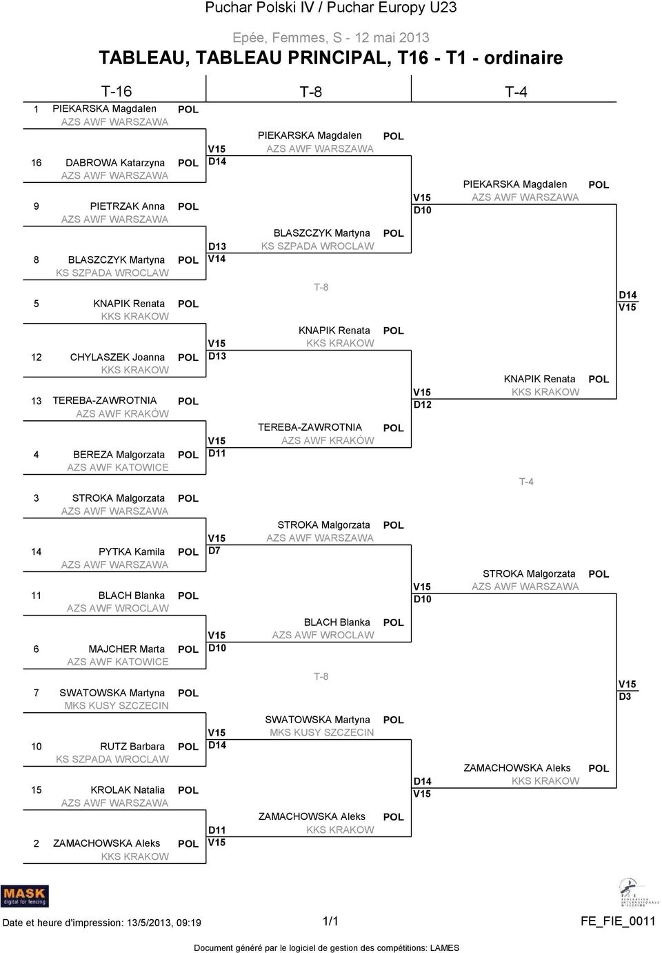 Natalia 2 ZAMACHOWSKA Aleks D14 D13 V14 D13 D11 D7 D10 D14 D11 PIEKARSKA Magdalen BLASZCZYK Martyna KS SZPADA WROCLAW T-8 KNAPIK Renata TEREBA-ZAWROTNIA AZS AWF KRAKÓW STROKA Malgorzata BLACH Blanka