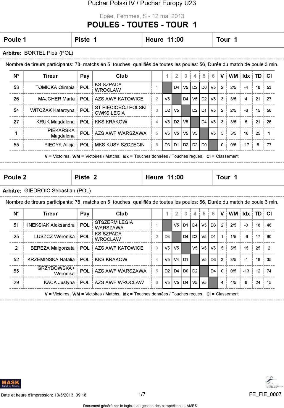 5 21 26 5 5/5 18 25 1 0 0/5-17 8 77 Poule 2 Piste 2 Heure 11:00 Tour 1 Arbitre: GIEDROIC Sebastian () 51 INEKSIAK Aleksandra 25 LUSZCZ Weronika STSZERM LEGIA WARSZAWA KS SZPADA WROCLAW 2 BEREZA