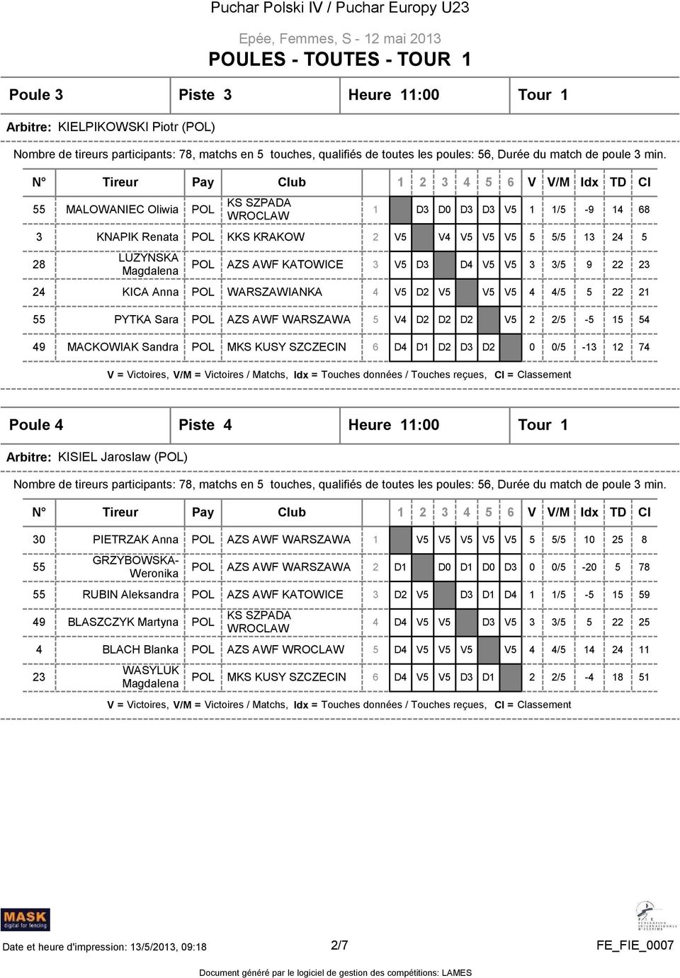 54 0 0/5-13 12 74 Poule 4 Piste 4 Heure 11:00 Tour 1 Arbitre: KISIEL Jaroslaw () 30 PIETRZAK Anna 55 GRZYBOWSKA- Weronika 55 RUBIN Aleksandra 49 BLASZCZYK Martyna KS SZPADA WROCLAW 4 BLACH Blanka AZS