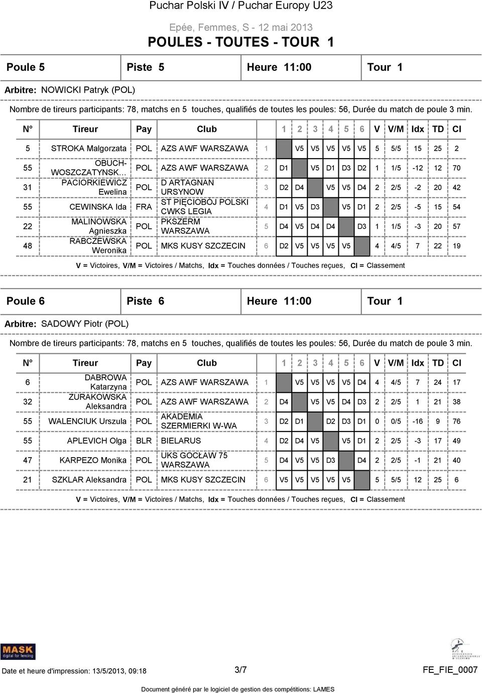 15 25 2 1 1/5-12 12 70 2 2/5-2 20 42 2 2/5-5 15 54 1 1/5-3 20 57 4 4/5 7 22 19 Poule 6 Piste 6 Heure 11:00 Tour 1 Arbitre: SADOWY Piotr () 6 32 DABROWA Katarzyna ZURAKOWSKA Aleksandra 55 WALENCIUK