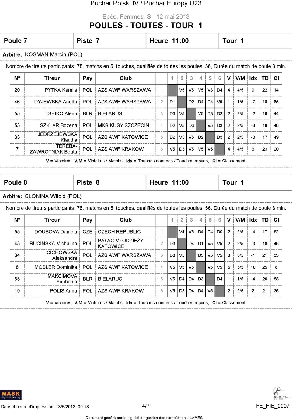 2/5-3 17 49 4 4/5 6 23 20 Poule 8 Piste 8 Heure 11:00 Tour 1 Arbitre: SLONINA Witold () 55 DOUBOVA Daniela CZE CZECH REPUBLIC 45 RUCIŃSKA Michalina 34 CICHOWSKA Aleksandra PAŁAC MŁODZIEśY KATOWICE 8