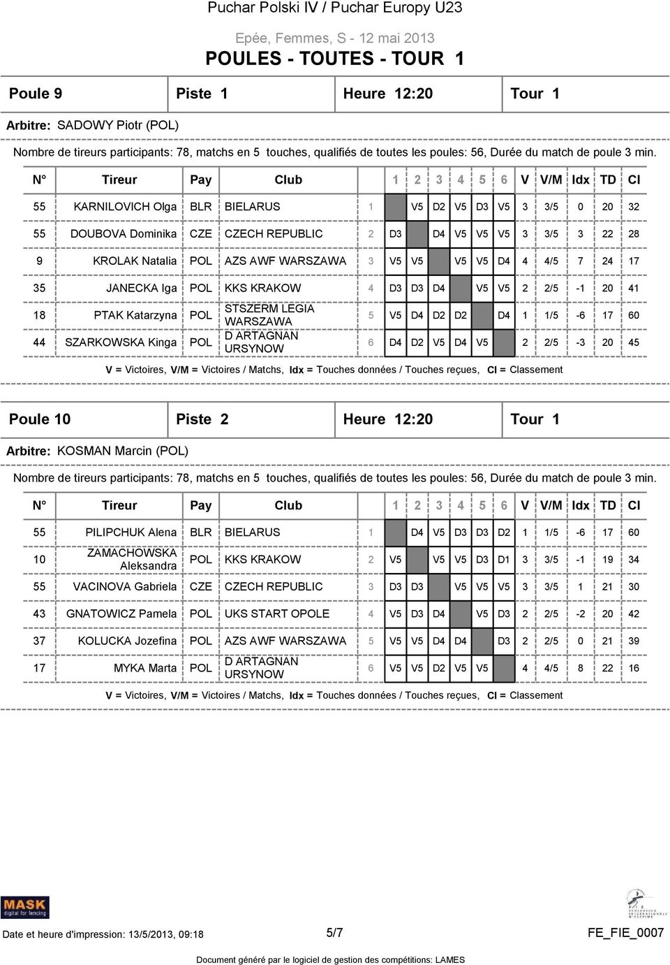 28 4 4/5 7 24 17 2 2/5-1 20 41 1 1/5-6 17 60 2 2/5-3 20 45 Poule 10 Piste 2 Heure 12:20 Tour 1 Arbitre: KOSMAN Marcin () 55 PILIPCHUK Alena BLR BIELARUS 10 ZAMACHOWSKA Aleksandra 55 VACINOVA Gabriela
