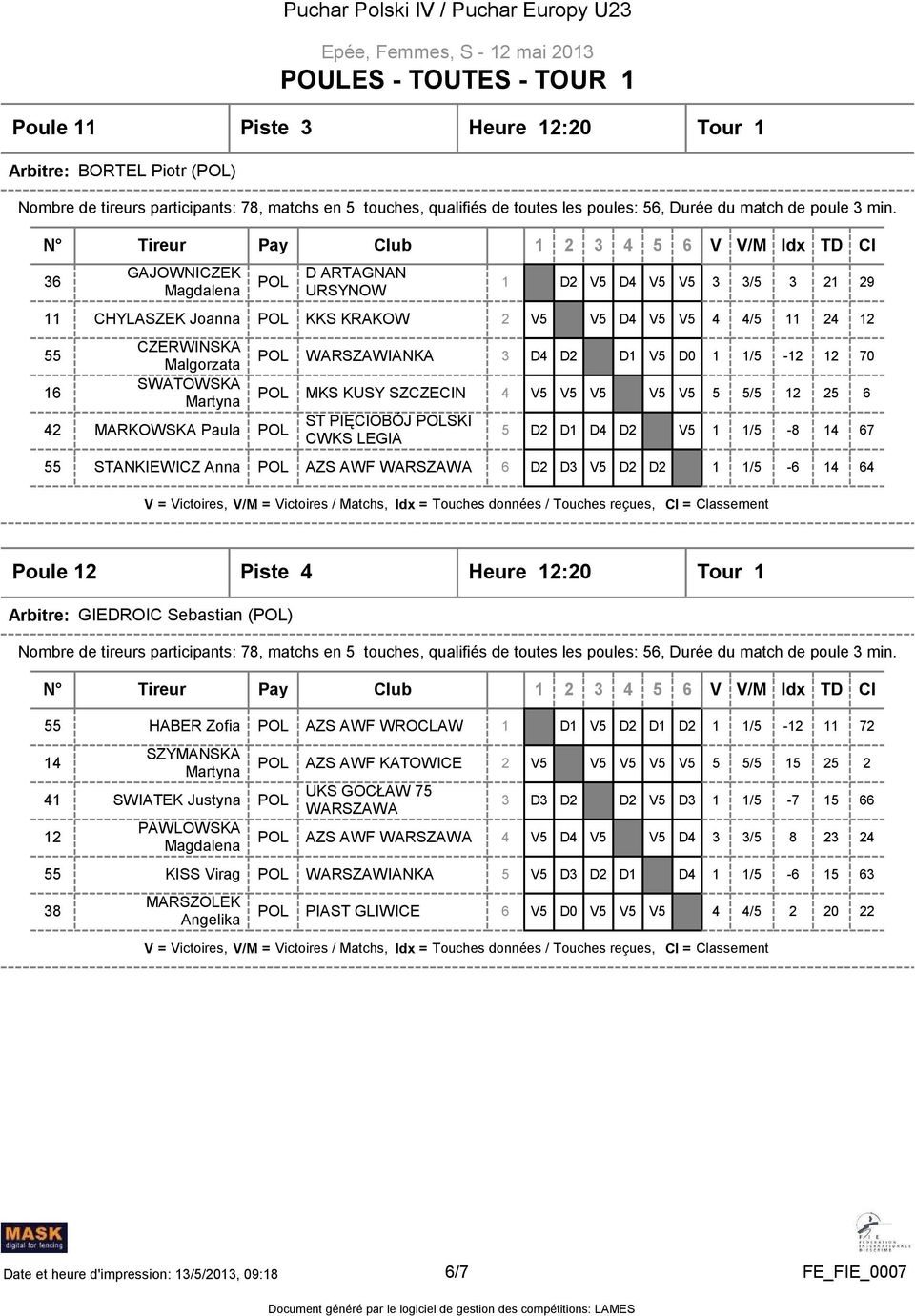 11 24 12 1 1/5-12 12 70 5 5/5 12 25 6 1 1/5-8 14 67 1 1/5-6 14 64 Poule 12 Piste 4 Heure 12:20 Tour 1 Arbitre: GIEDROIC Sebastian () 55 HABER Zofia AZS AWF WROCLAW 14 SZYMANSKA Martyna 41 SWIATEK