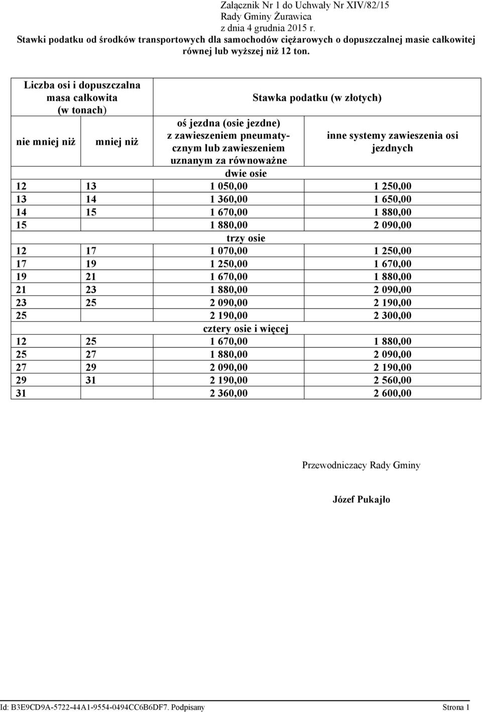 360,00 1 650,00 14 15 1 670,00 1 880,00 15 1 880,00 2 090,00 trzy osie 12 17 1 070,00 1 250,00 17 19 1 250,00 1 670,00 19 21 1 670,00 1 880,00 21 23 1 880,00 2 090,00 23 25 2 090,00