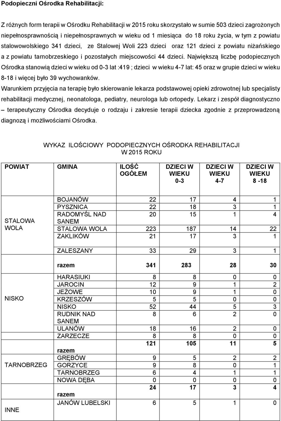 Największą liczbę podopiecznych Ośrodka stanowią dzieci w wieku od 0-3 lat :419 ; dzieci w wieku 4-7 lat: 45 oraz w grupie dzieci w wieku 8-18 i więcej było 39 wychowanków.