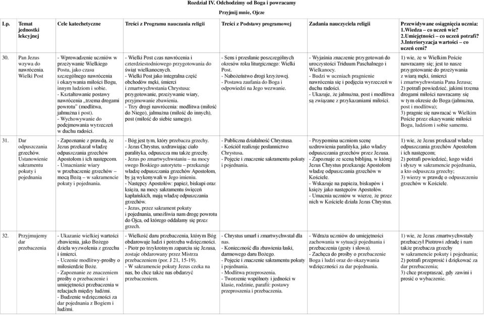 Przyjmujemy dar przebaczenia Cele katechetyczne Treści z Programu nauczania religii Treści z Podstawy programowej Zadania nauczyciela religii Przewidywane osiągnięcia ucznia: 1.Wiedza co uczeń wie? 2.