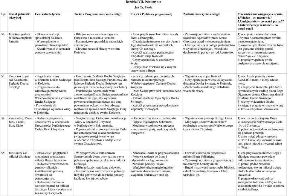 Dzielimy się Jak Ty, Panie Cele katechetyczne Treści z Programu nauczania religii Treści z Podstawy programowej Zadania nauczyciela religii Przewidywane osiągnięcia ucznia: 1.Wiedza co uczeń wie? 2.