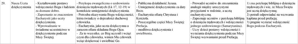 - Potrzeba okazywania Bogu wdzięczności, która świadczy o dojrzałości duchowej człowieka. - Eucharystia, jako uczta dziękczynna a zarazem ofiara składana Bogu Ojcu.