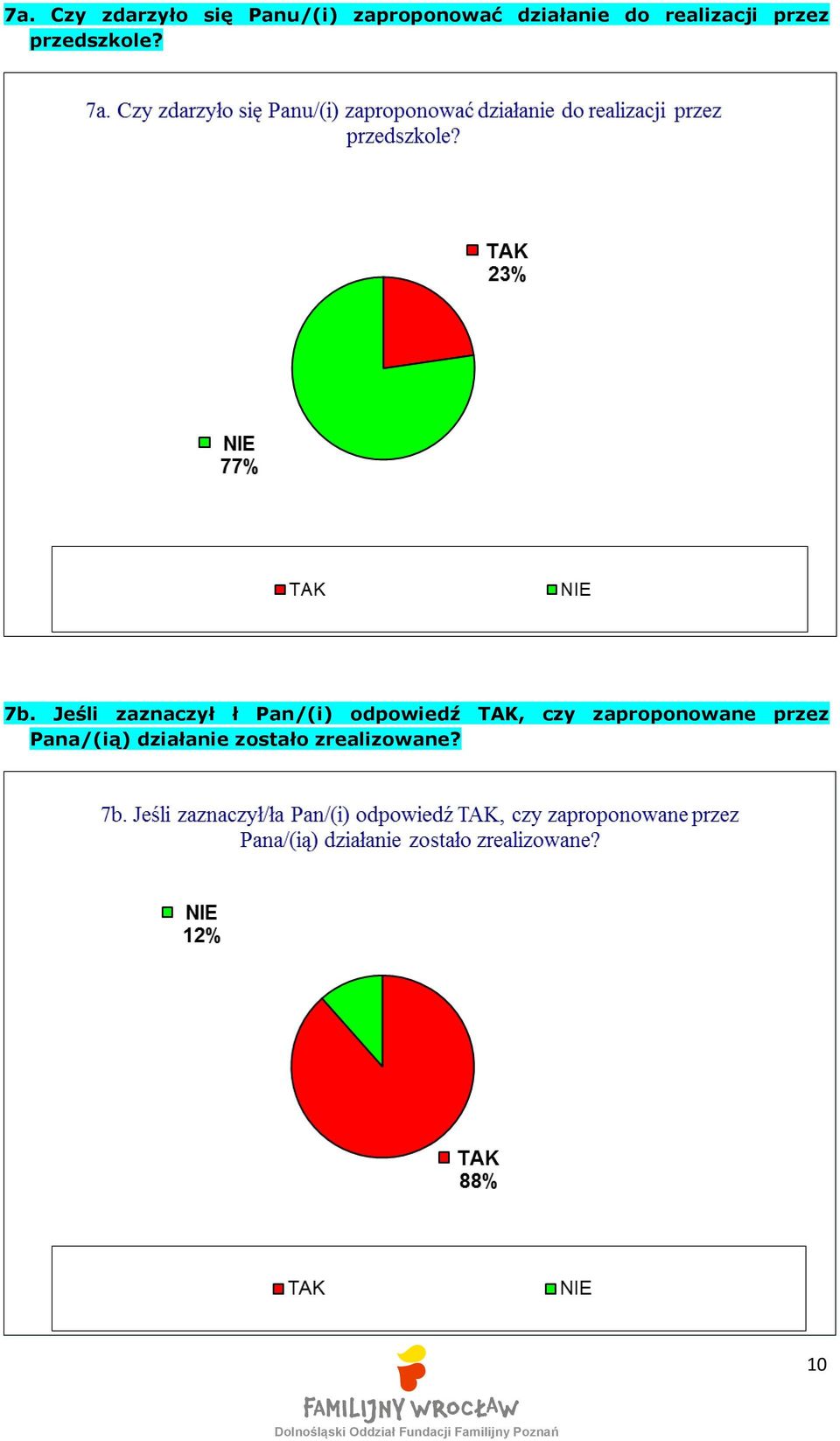 Jeśli zaznaczył ł Pan/(i) odpowiedź TAK, czy