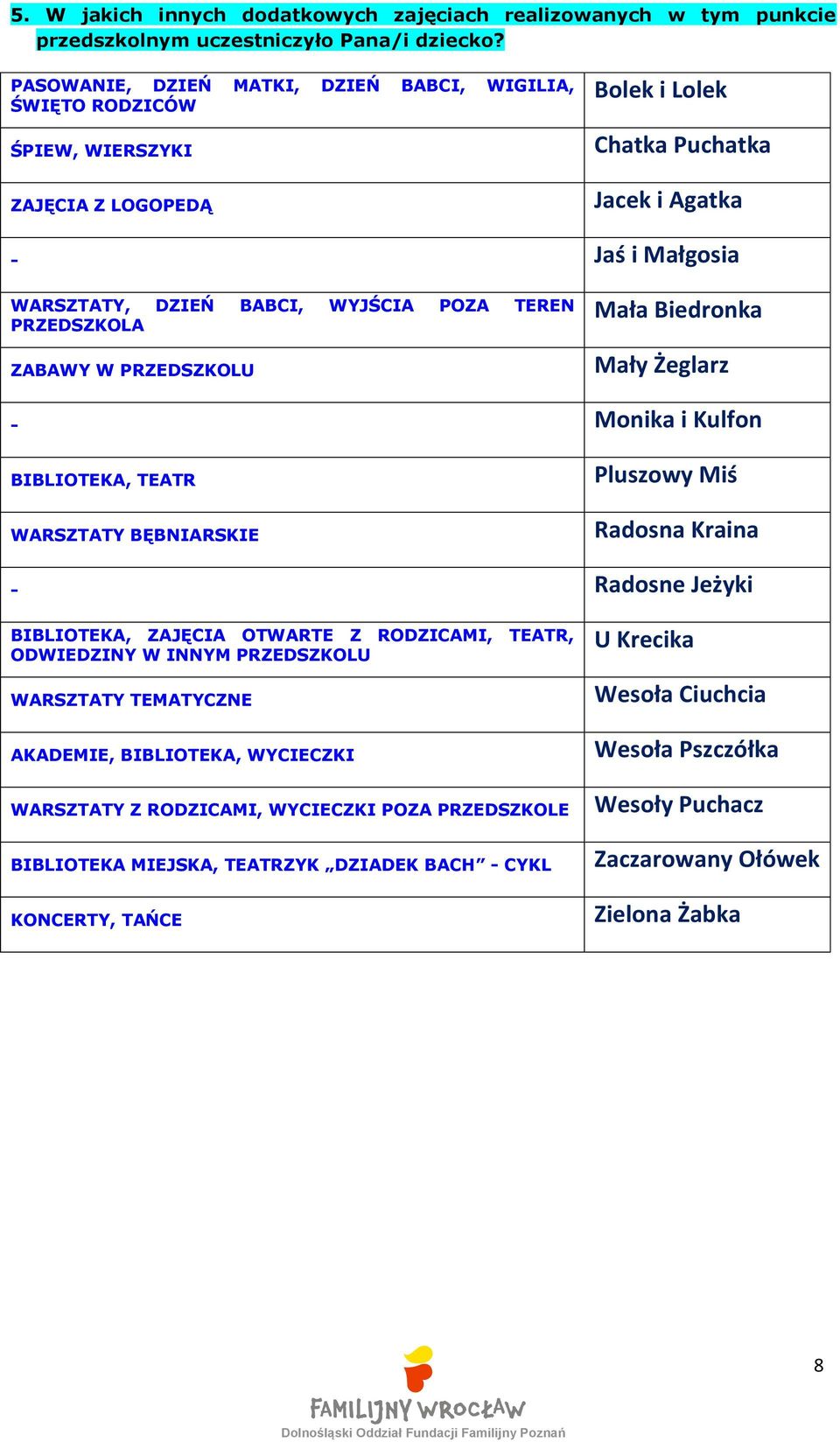 TEREN PRZEDSZKOLA ZABAWY W PRZEDSZKOLU Mała Biedronka Mały Żeglarz - Monika i Kulfon BIBLIOTEKA, TEATR WARSZTATY BĘBNIARSKIE Pluszowy Miś Radosna Kraina - Radosne Jeżyki BIBLIOTEKA, ZAJĘCIA OTWARTE Z