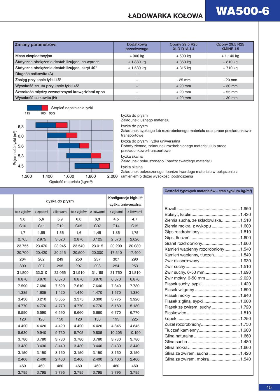 580 kg + 315 kg + 710 kg Długość całkowita (A) Zasięg przy kącie łyżki 45-25 mm - 20 mm Wysokość zrzutu przy kącie łyżki 45 + 20 mm + 30 mm Szerokość między zewnętrznymi krawędziami opon + 20 mm + 55