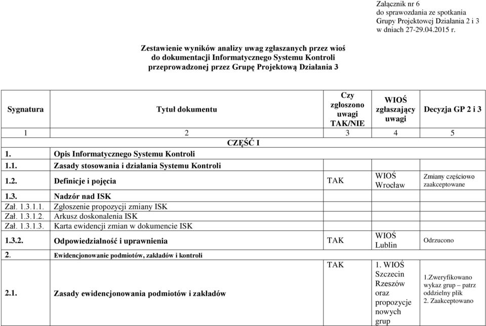 uwagi /NIE zgłaszający uwagi Decyzja GP 2 i 3 1 2 3 4 5 CZĘŚĆ I 1. Opis Informatycznego Systemu Kontroli 1.1. Zasady stosowania i działania Systemu Kontroli 1.2. Definicje i pojęcia 1.3. Nadzór nad ISK Zał.