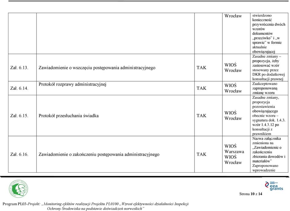 zmiany propozycja, żeby zastosować wzór stosowany przez DKR po dodatkowej konsultacji prawnej Zaakceptowano zaproponowaną zmianę wzoru zmiany, propozycja pozostawienia obowiązującego