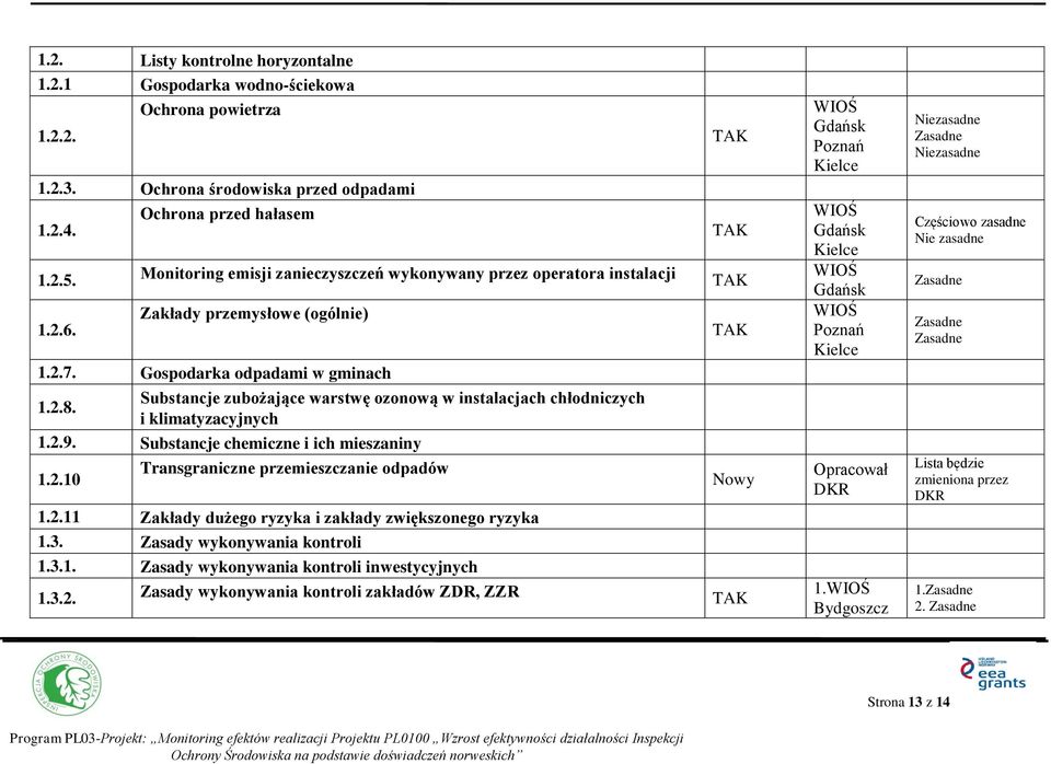 Substancje zubożające warstwę ozonową w instalacjach chłodniczych i klimatyzacyjnych 1.2.9. Substancje chemiczne i ich mieszaniny 1.2.10 Transgraniczne przemieszczanie odpadów 1.2.11 Zakłady dużego ryzyka i zakłady zwiększonego ryzyka 1.