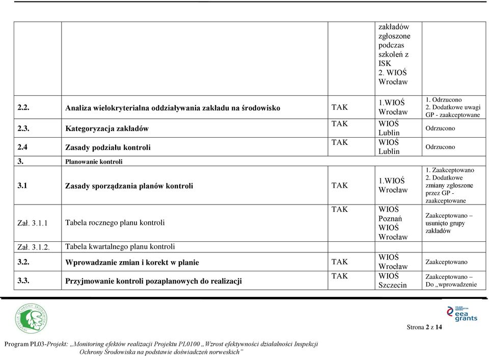 3. Przyjmowanie kontroli pozaplanowych do realizacji zakładów zgłoszone podczas szkoleń z ISK 2. 1. 1. Szczecin 1. Odrzucono 2.