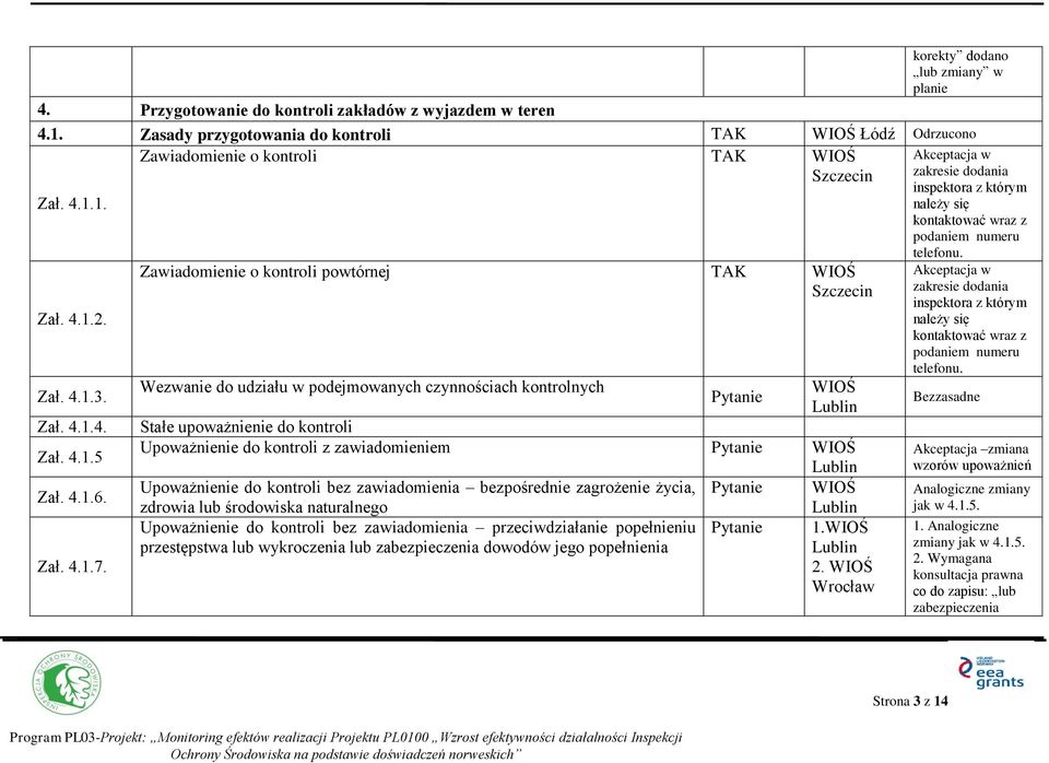 Zawiadomienie o kontroli powtórnej Szczecin Wezwanie do udziału w podejmowanych czynnościach kontrolnych Pytanie Stałe upoważnienie do kontroli Upoważnienie do kontroli z zawiadomieniem Pytanie