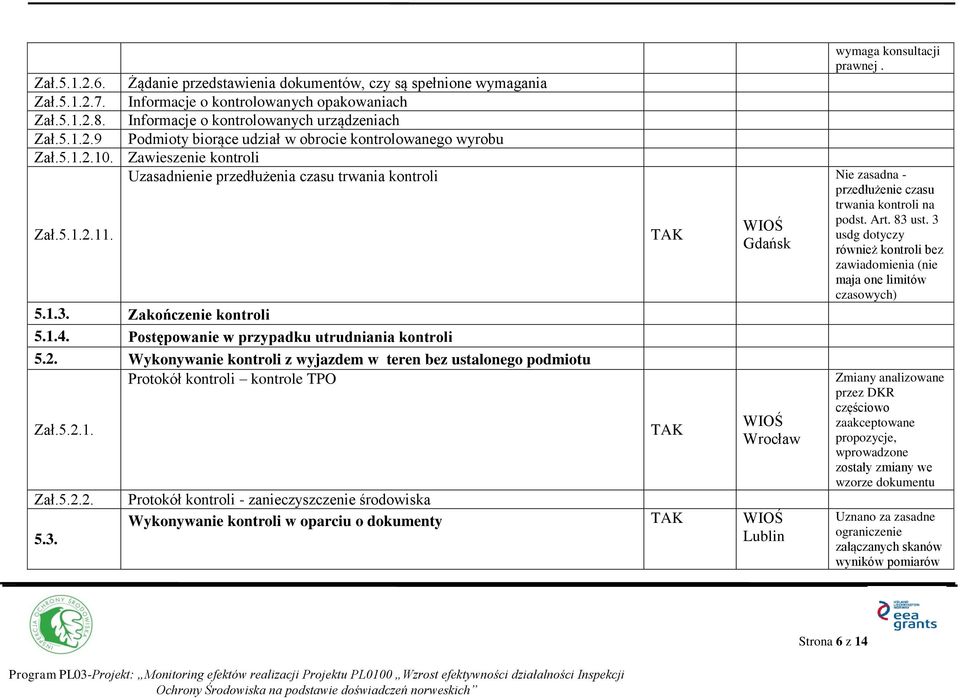 5.2.1. Zał.5.2.2. 5.3. Protokół kontroli - zanieczyszczenie środowiska Wykonywanie kontroli w oparciu o dokumenty wymaga konsultacji prawnej.