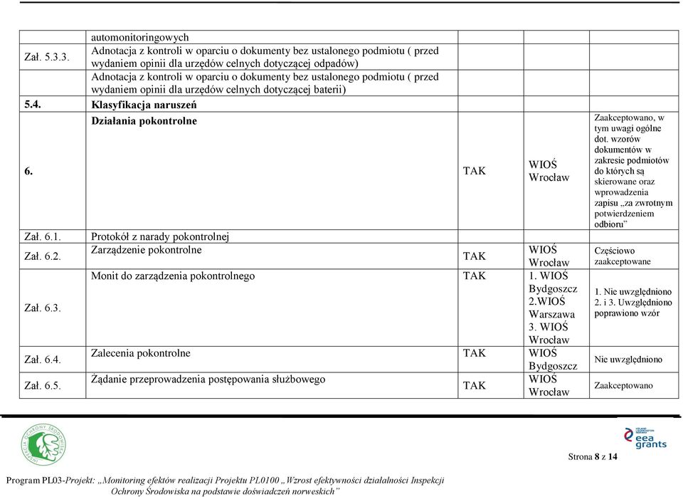 Klasyfikacja naruszeń 6. Zał. 6.1. Zał. 6.2. Zał. 6.3. Zał. 6.4. Zał. 6.5. Działania pokontrolne Protokół z narady pokontrolnej Zarządzenie pokontrolne Monit do zarządzenia pokontrolnego 1.