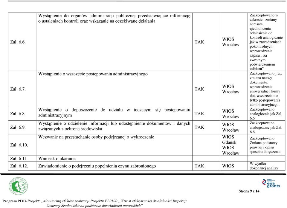 Wystąpienie o dopuszczenie do udziału w toczącym się postępowaniu administracyjnym Wystąpienie o udzielenie informacji lub udostępnienie dokumentów i danych związanych z ochroną środowiska Wezwanie