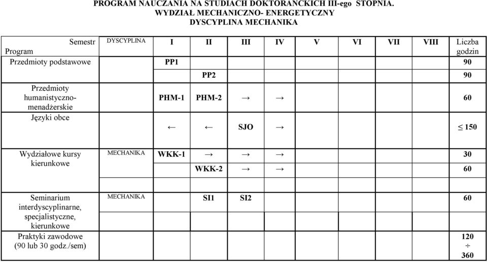 humanistycznomenadżerskie Języki obce DYSCYPLINA I II III IV V VI VII VIII Liczba godzin PP1 90 PP2 90 PHM-1