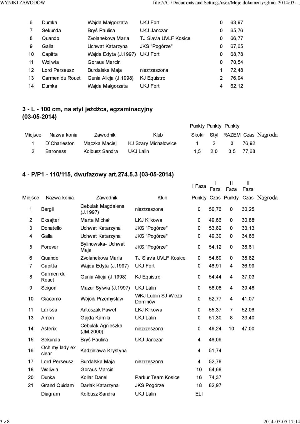 1998) KJ Equistro 2 76,94 14 Dumka Wajda Małgorzata UKJ Fort 4 62,12 3 - L - 100 cm, na styl jeźdźca, egzaminacyjny (03-05-2014) Punkty Punkty Punkty Miejsce Nazwa konia Zawodnik Klub Skoki Styl