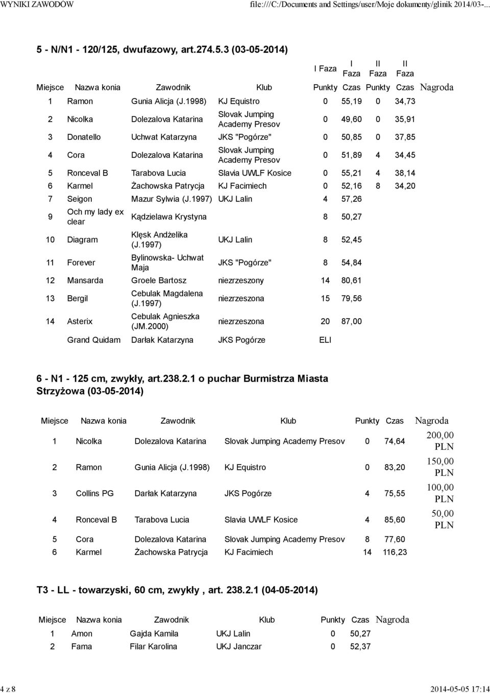 Slovak Jumping Academy Presov 0 51,89 4 34,45 5 Ronceval B Tarabova Lucia Slavia UWLF Kosice 0 55,21 4 38,14 6 Karmel Żachowska Patrycja KJ Facimiech 0 52,16 8 34,20 7 Seigon Mazur Sylwia UKJ Lalin 4