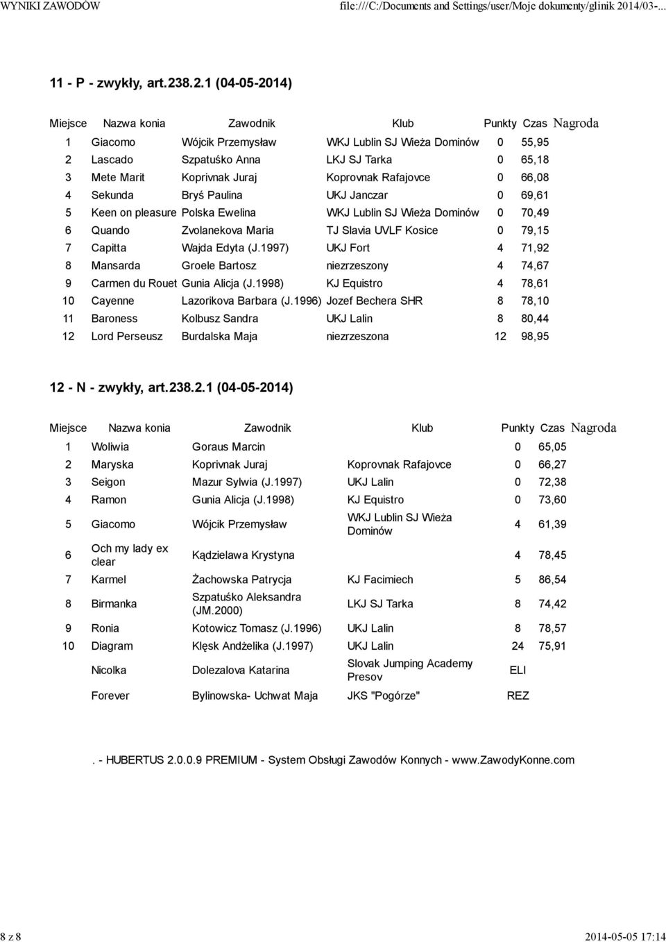 8.2.1 (04-05-2014) 1 Giacomo Wójcik Przemysław WKJ Lublin SJ Wieża Dominów 0 55,95 2 Lascado Szpatuśko Anna LKJ SJ Tarka 0 65,18 3 Mete Marit Koprivnak Juraj Koprovnak Rafajovce 0 66,08 4 Sekunda