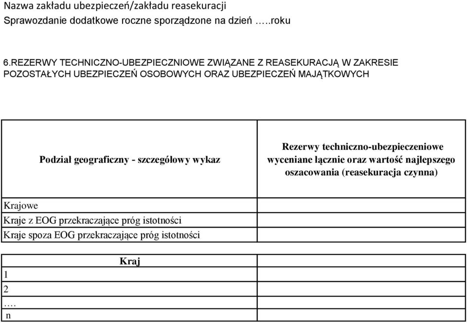 UBEZPIECZEŃ MAJĄTKOWYCH Podział geograficzny - szczegółowy wykaz Rezerwy techniczno-ubezpieczeniowe wyceniane