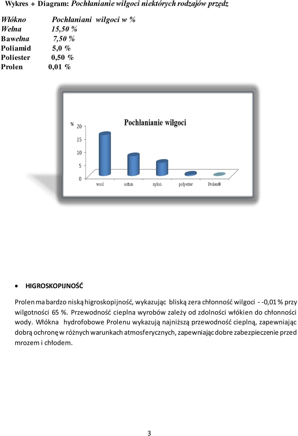 wilgotności 65 %. Przewodność cieplna wyrobów zależy od zdolności włókien do chłonności wody.